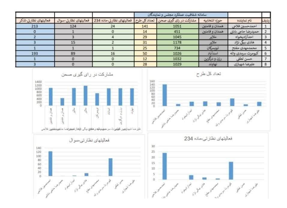 Hojjat-ul-Islam Wal-Muslimeen Falahi is the most productive representative of Hamadan province